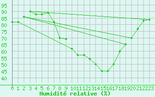 Courbe de l'humidit relative pour Lerida (Esp)