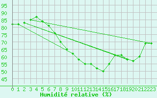 Courbe de l'humidit relative pour Rovaniemi Rautatieasema