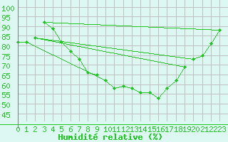 Courbe de l'humidit relative pour Wels / Schleissheim