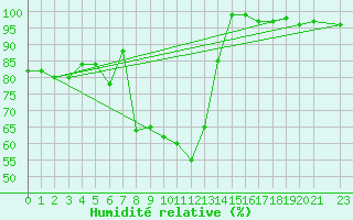 Courbe de l'humidit relative pour Brunnenkogel/Oetztaler Alpen