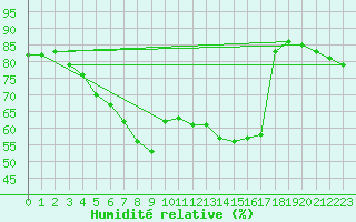 Courbe de l'humidit relative pour Sihcajavri