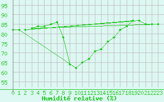 Courbe de l'humidit relative pour Cabo Vilan