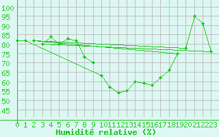 Courbe de l'humidit relative pour Kiefersfelden-Gach