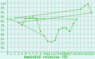 Courbe de l'humidit relative pour Deuselbach