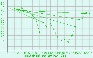 Courbe de l'humidit relative pour Calvi (2B)