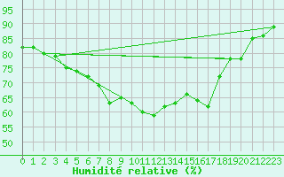 Courbe de l'humidit relative pour Tanabru