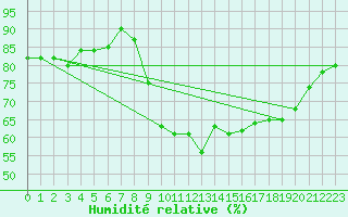 Courbe de l'humidit relative pour Gurande (44)