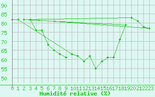 Courbe de l'humidit relative pour Hunge