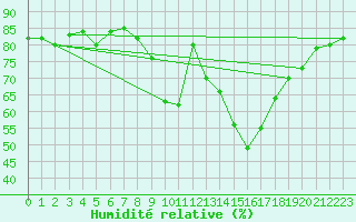Courbe de l'humidit relative pour Neuruppin