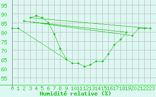 Courbe de l'humidit relative pour Gijon