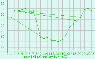 Courbe de l'humidit relative pour Honefoss Hoyby