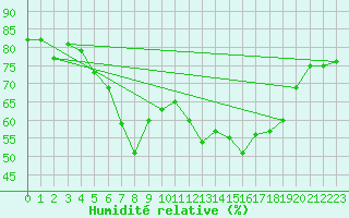 Courbe de l'humidit relative pour Alpe-d'Huez (38)