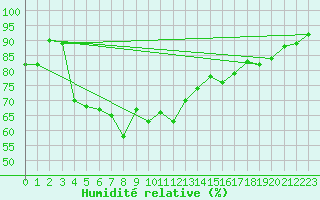 Courbe de l'humidit relative pour Oviedo
