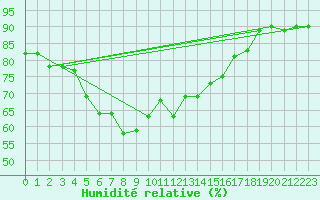 Courbe de l'humidit relative pour Bad Mitterndorf