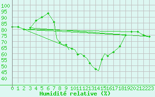 Courbe de l'humidit relative pour Hawarden