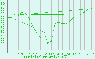 Courbe de l'humidit relative pour Leinefelde
