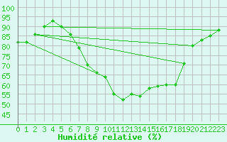Courbe de l'humidit relative pour Schleswig