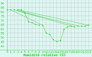 Courbe de l'humidit relative pour Les Marecottes