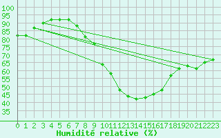 Courbe de l'humidit relative pour Wuerzburg