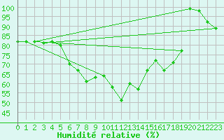 Courbe de l'humidit relative pour Fichtelberg