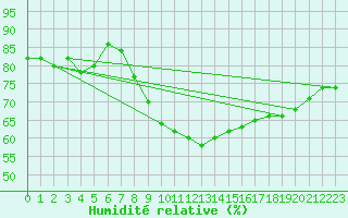 Courbe de l'humidit relative pour Ponza