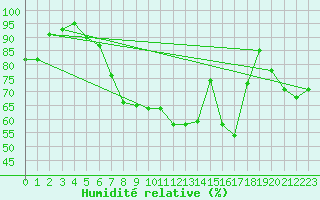 Courbe de l'humidit relative pour Buchenbach