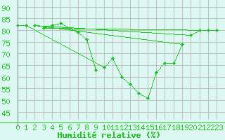Courbe de l'humidit relative pour Stora Spaansberget