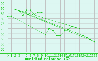 Courbe de l'humidit relative pour Lilienfeld / Sulzer