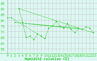 Courbe de l'humidit relative pour Brignogan (29)
