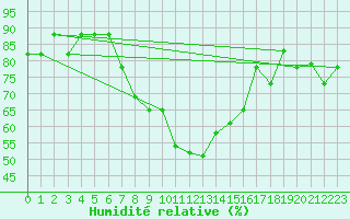 Courbe de l'humidit relative pour Bandirma