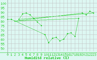 Courbe de l'humidit relative pour Oostende (Be)