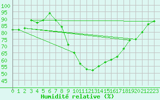 Courbe de l'humidit relative pour Manston (UK)