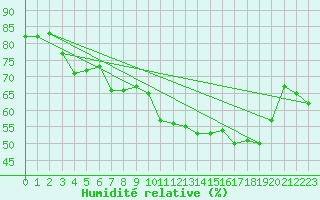 Courbe de l'humidit relative pour Millau - Soulobres (12)