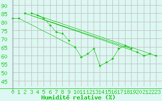 Courbe de l'humidit relative pour Langres (52) 