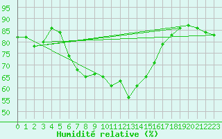 Courbe de l'humidit relative pour Tanabru
