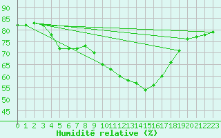 Courbe de l'humidit relative pour Bordeaux (33)
