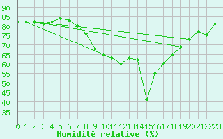 Courbe de l'humidit relative pour Ajaccio - Campo dell'Oro (2A)