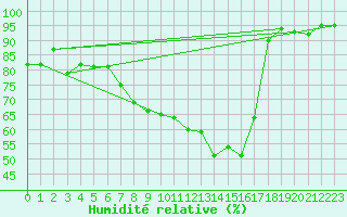 Courbe de l'humidit relative pour Neuchatel (Sw)