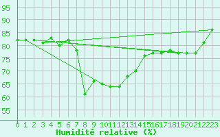 Courbe de l'humidit relative pour Delsbo