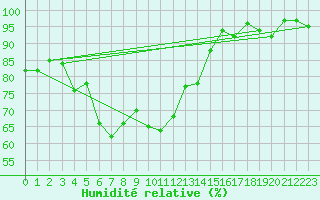 Courbe de l'humidit relative pour Luizi Calugara