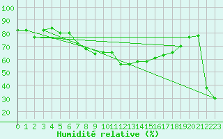 Courbe de l'humidit relative pour Kocaeli