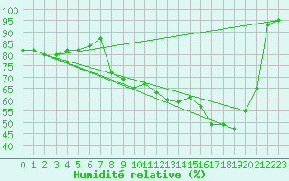 Courbe de l'humidit relative pour Vanclans (25)