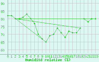 Courbe de l'humidit relative pour Tarifa