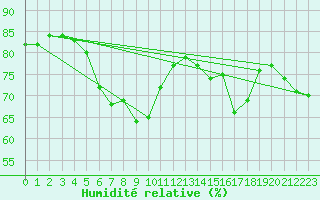 Courbe de l'humidit relative pour Pertuis - Le Farigoulier (84)