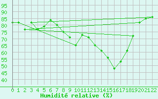 Courbe de l'humidit relative pour Orcires - Nivose (05)