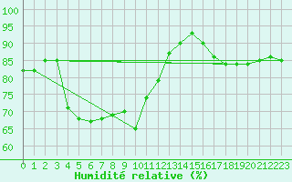 Courbe de l'humidit relative pour Cayeux-sur-Mer (80)