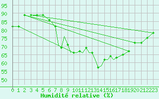 Courbe de l'humidit relative pour Casement Aerodrome