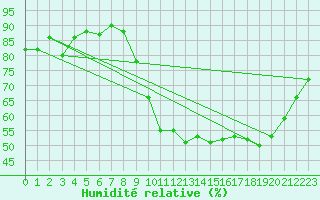 Courbe de l'humidit relative pour Dax (40)