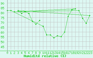 Courbe de l'humidit relative pour Ile du Levant (83)