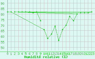 Courbe de l'humidit relative pour Saint-Amans (48)